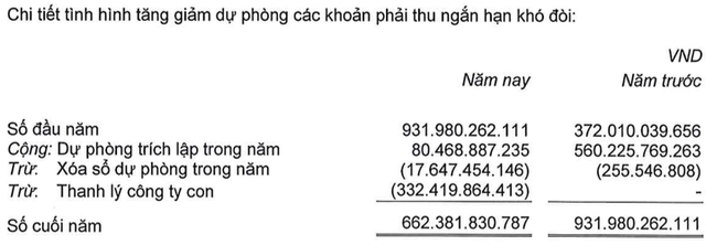 khong chi dem lai khoan tien 467 ty ban con con giup hung vuong hvg nhe ganh du phong den hang tram ty dong