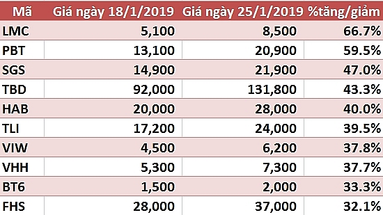 10 co phieu tanggiam manh nhat tuan nhom vua va nho bien dong manh