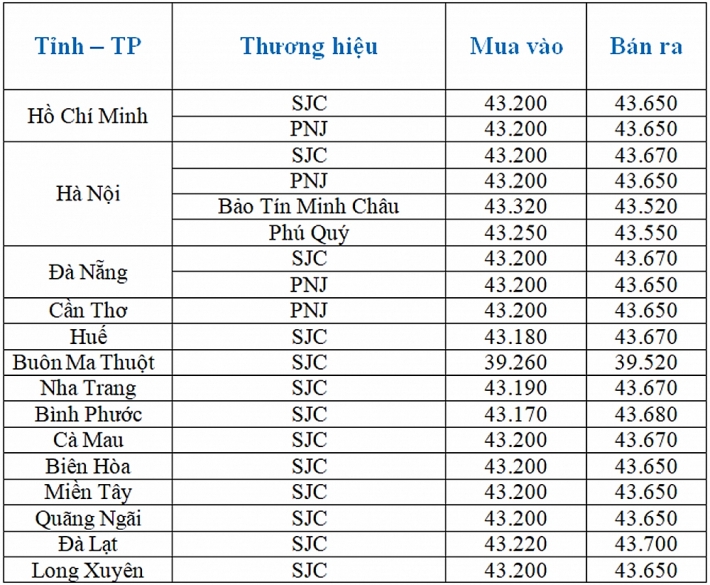 bang gia vang ngay 111 dong loat tang manh vang huong len moc 44 trieu dongluong