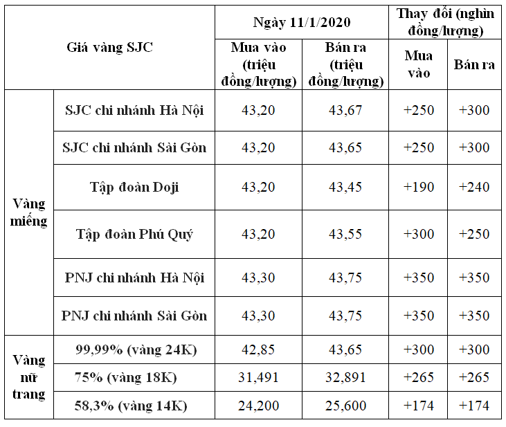 bang gia vang ngay 111 dong loat tang manh vang huong len moc 44 trieu dongluong