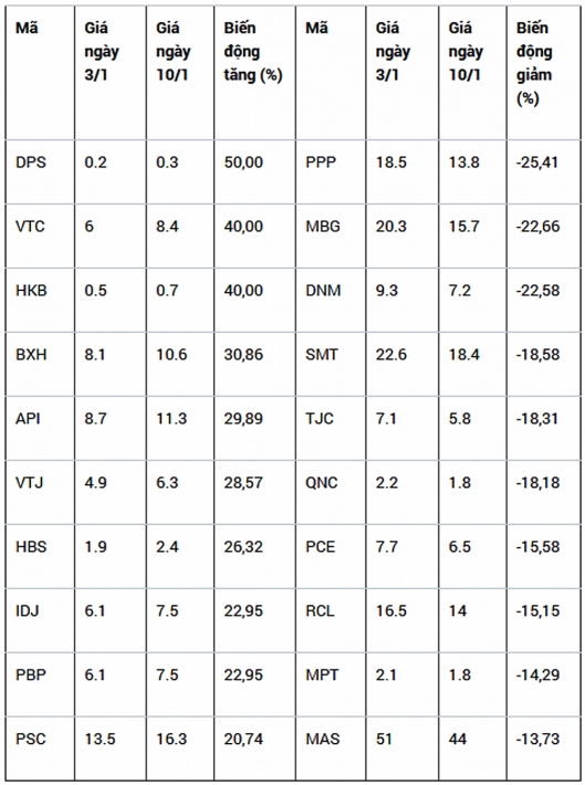 top 10 co phieu tanggiam manh nhat tuan an tuong bid va ctg