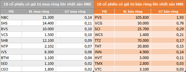 ngay 131 hai san giam diem khoi ngoai van tiep tuc mua rong gan 65 ty dong