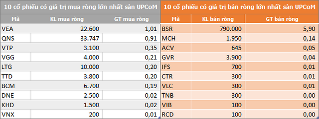 ngay 131 hai san giam diem khoi ngoai van tiep tuc mua rong gan 65 ty dong