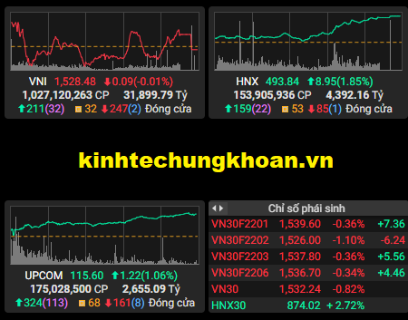 Chứng khoán phiên chiều 7/1: VN Index lấy lại sắc xanh, cổ phiếu “họ” FLC đua trần