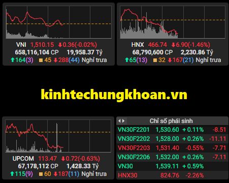 Chứng khoán phiên sáng 13/1: VN Index chuyển đỏ, cổ phiếu bất động sản nằm sàn la liệt