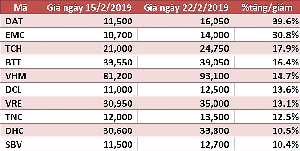 10 co phieu tanggiam manh nhat tuan vhm va vre la tam diem