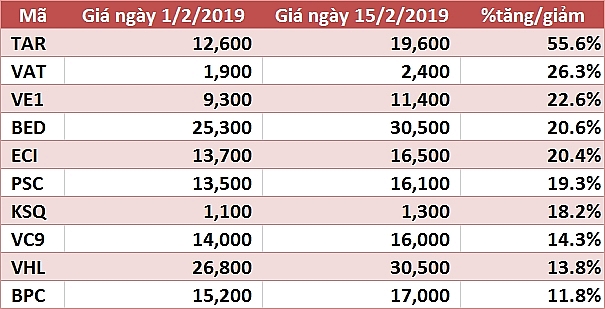 10 co phieu tanggiam manh nhat tuan vhm va vre la tam diem