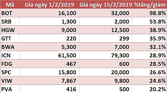 10 co phieu tanggiam manh nhat tuan vhm va vre la tam diem