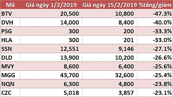 10 co phieu tanggiam manh nhat tuan vhm va vre la tam diem