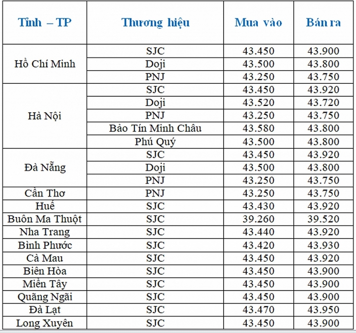 cap nhat gia vang cuoi ngay 52 thu hep da giam