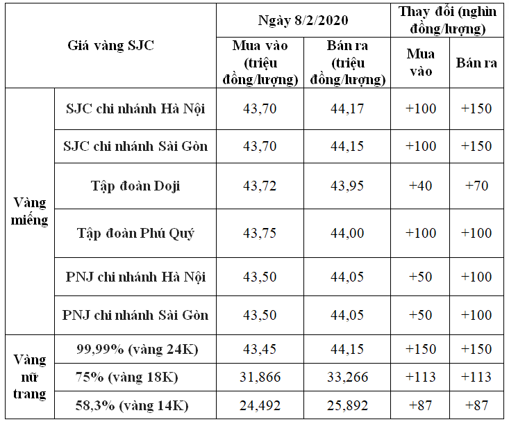 bang gia vang ngay 82 lai tang vuot moc 44 trieu dongluong