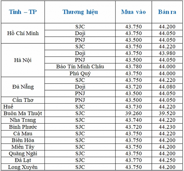 bang gia vang ngay 82 lai tang vuot moc 44 trieu dongluong