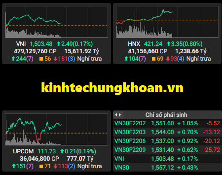 Chứng khoán phiên sáng 9/2: Cổ phiếu thép “lên hương”, VN Index liên tiếp nới rộng đà tăng