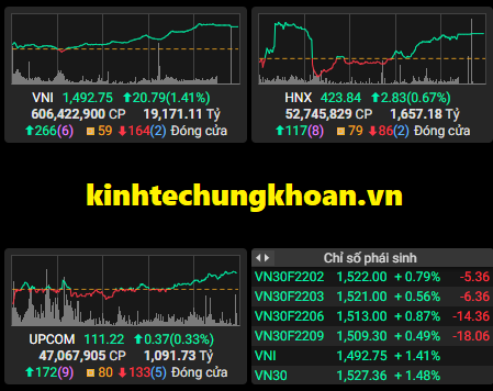 Chứng khoán phiên chiều 15/2: Cổ phiếu lớn đua nhau tăng giá, VN Index lên hơn 20 điểm