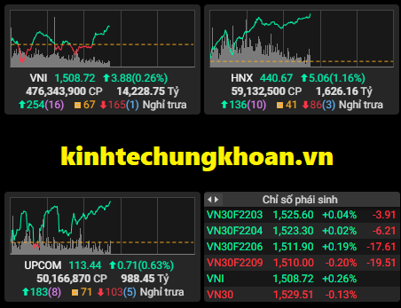 Chứng khoán phiên sáng 18/2: Cổ phiếu bất động sản bứt phá, VN Index giằng co