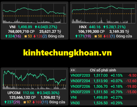 Chứng khoán phiên chiều 25/2: Cổ phiếu chứng khoán “dậy sóng”, VN Index tiếp tục tăng
