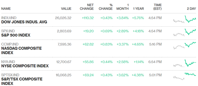 chung khoan my 13 dow jones gianh lai moc 26000 diem sp 500 cung vuot 2800 diem