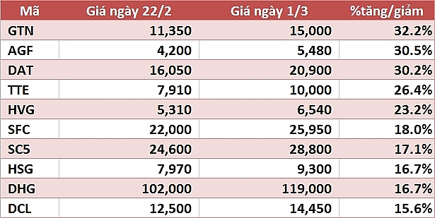 10 co phieu tanggiam manh nhat tuan an tuong nhom von hoa vua va nho