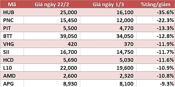 10 co phieu tanggiam manh nhat tuan an tuong nhom von hoa vua va nho