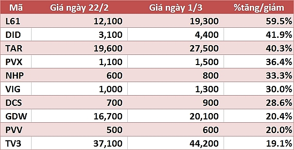 10 co phieu tanggiam manh nhat tuan an tuong nhom von hoa vua va nho