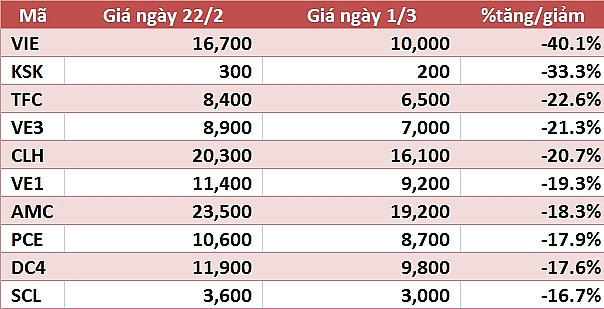 10 co phieu tanggiam manh nhat tuan an tuong nhom von hoa vua va nho