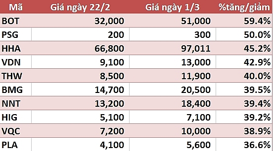 10 co phieu tanggiam manh nhat tuan an tuong nhom von hoa vua va nho