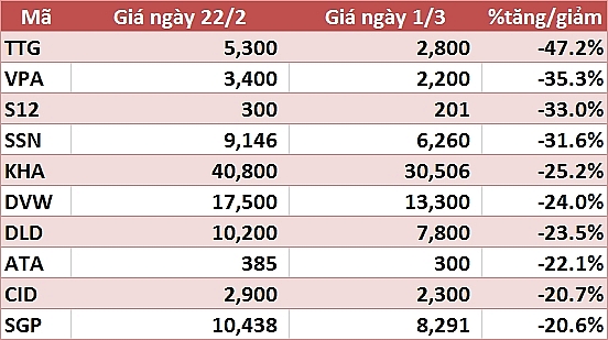 10 co phieu tanggiam manh nhat tuan an tuong nhom von hoa vua va nho