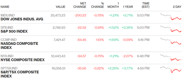 chung khoan my 73 dow jones mat hon 200 diem trong phien giam thu 4 lien tiep