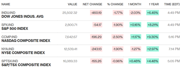 vi dau chung khoan my do lua dow jones mat 460 diem phien cuoi tuan