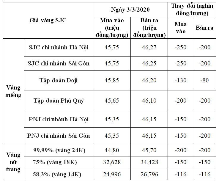 bang gia vang ngay 33 bien dong trai chieu