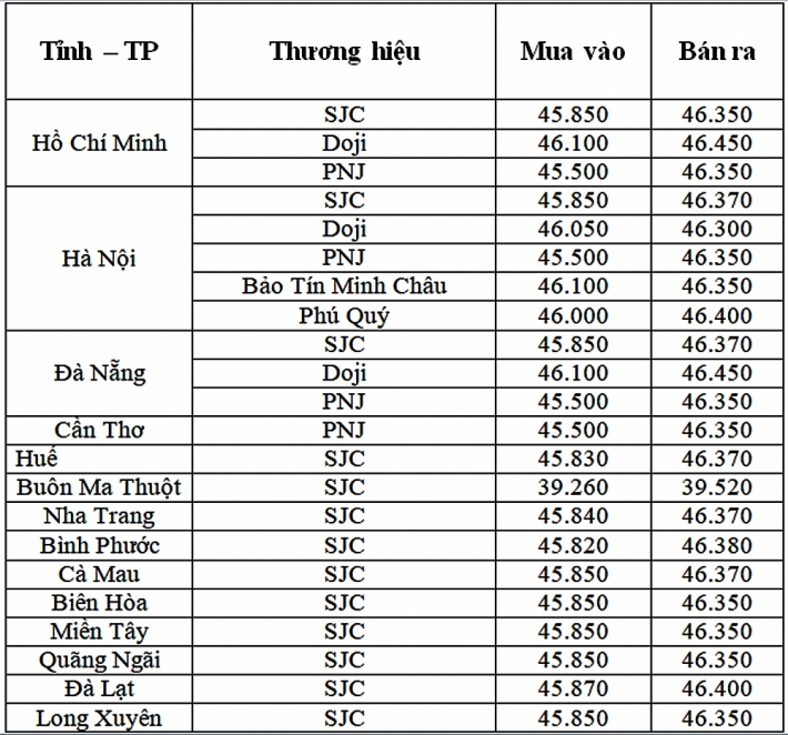 bang gia vang ngay 33 bien dong trai chieu