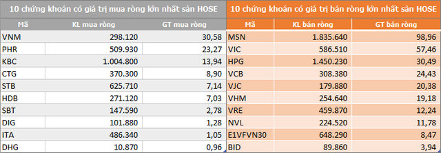 ngay 93 thi truong giam soc khoi ngoai ban rong gan 230 ty dong