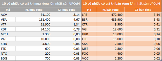 ngay 93 thi truong giam soc khoi ngoai ban rong gan 230 ty dong