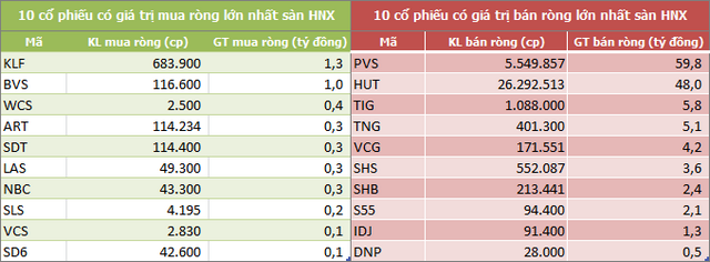 khoi ngoai ban rong 3200 ty dong chi sau mot tuan xa manh co phieu vn30