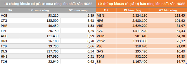 ngay 243 xa hon 700 ty dong khoi ngoai keo dai 31 phien ban rong lien tiep