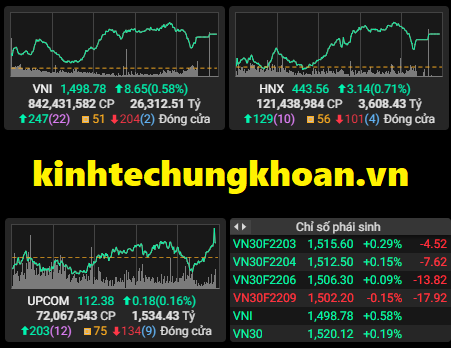 Chứng khoán phiên chiều 1/3: Cổ phiếu lớn 'bứt tốc', VN Index vượt mốc 1.500 điểm