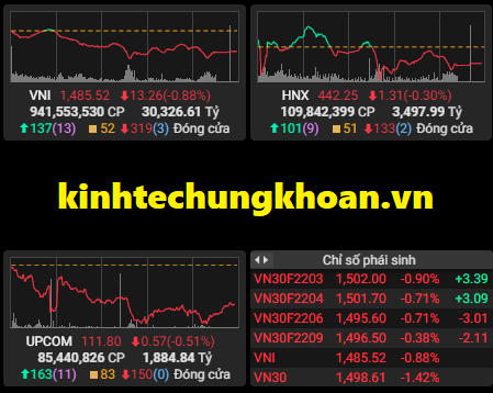 Chứng khoán phiên chiều 2/3: Cổ phiếu ngân hàng lao dốc, VN Index mất mốc 1.490 điểm