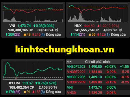 Chứng khoán phiên chiều 9/3: Cổ phiếu hàng hóa cơ bản hút mạnh dòng tiền, VN Index tăng điểm trở lại