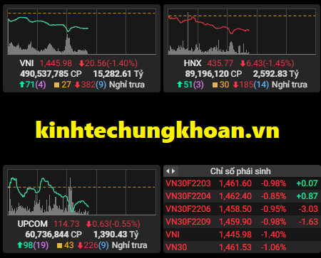 Chứng khoán phiên sáng 14/3: Hoảng loạn bán tháo, VN Index giảm gần 20 điểm, thủng mốc 1.450