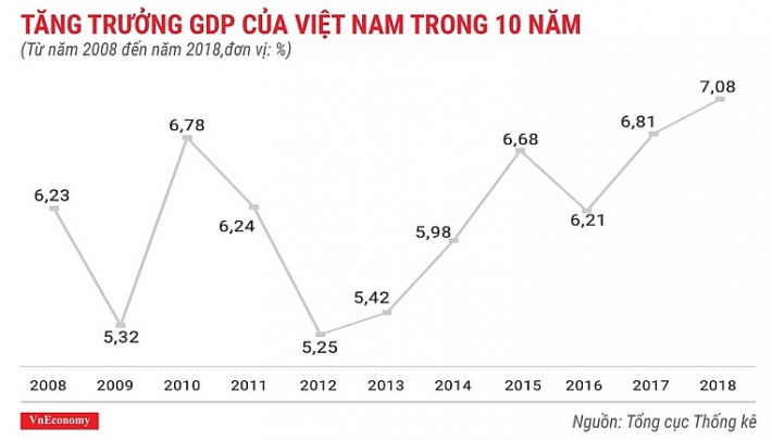 nam 2019 kinh te viet nam tang truong 68