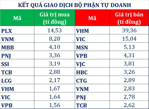 dong tien thong minh 104 khoi ngoai va tu doanh xa hon 360 ti dong phien giam manh nhat tu dau thang 4