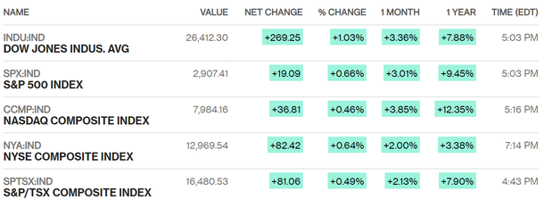 chung khoan my 124 dow jones but pha gan 270 diem sp 500 vuot moc 2900