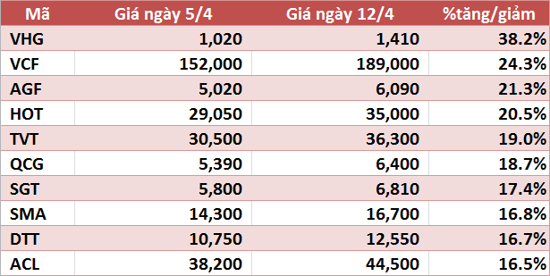 10 co phieu tanggiam manh nhat tuan vim va vnx tang tren 90 vhg tiep tuc gay chu y