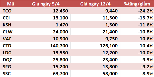 10 co phieu tanggiam manh nhat tuan vim va vnx tang tren 90 vhg tiep tuc gay chu y