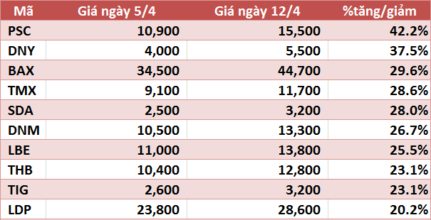 10 co phieu tanggiam manh nhat tuan vim va vnx tang tren 90 vhg tiep tuc gay chu y