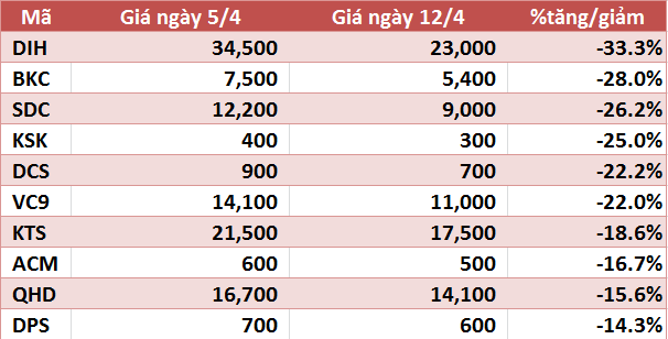 10 co phieu tanggiam manh nhat tuan vim va vnx tang tren 90 vhg tiep tuc gay chu y