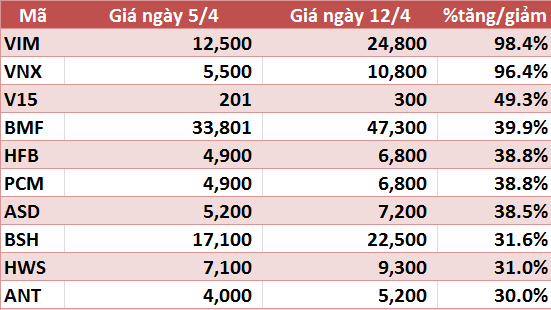 10 co phieu tanggiam manh nhat tuan vim va vnx tang tren 90 vhg tiep tuc gay chu y