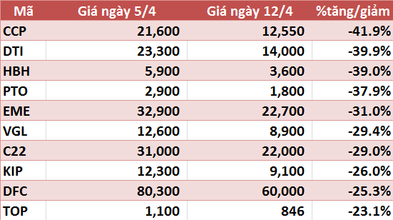 10 co phieu tanggiam manh nhat tuan vim va vnx tang tren 90 vhg tiep tuc gay chu y