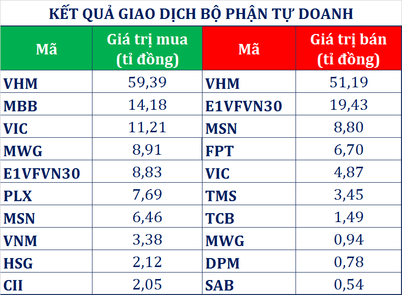 dong tien thong minh 184 khoi ngoai va tu doanh ctck gom hon 210 ti dong phien co phieu midcap dong loat giam san