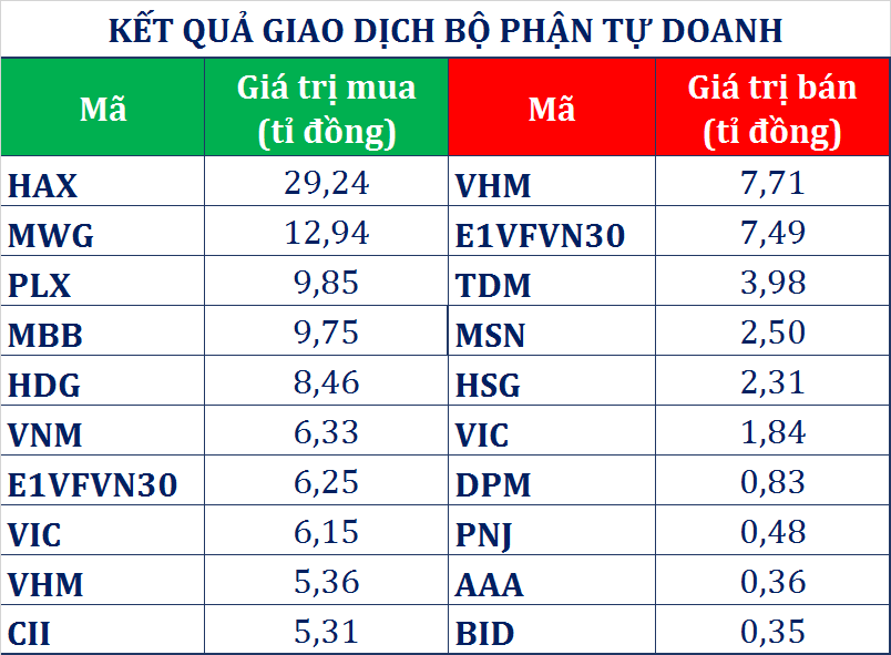 tu doanh ctck va khoi ngoai mua rong 4 phien lien tiep dong tien lon nhap cuoc giai cuu thi truong